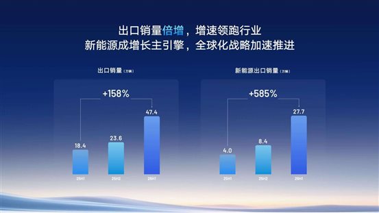 新能源和出口